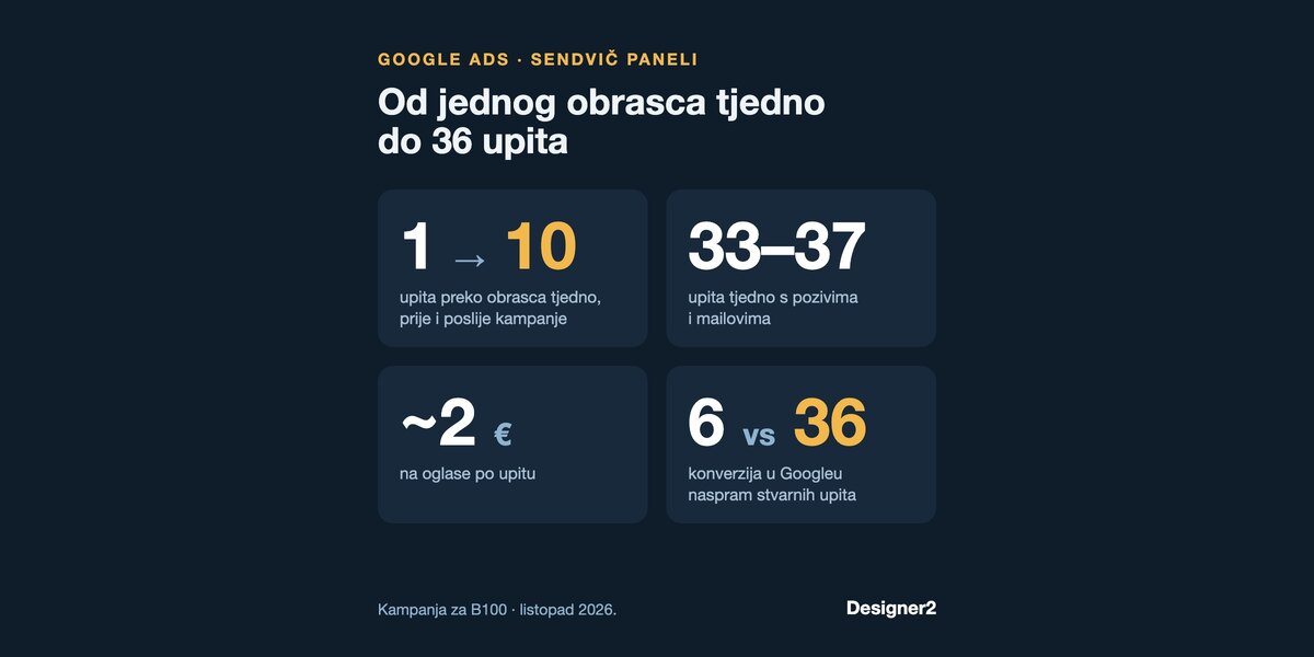 Google Ads za sendvič panele: od jednog obrasca tjedno do 36 upita